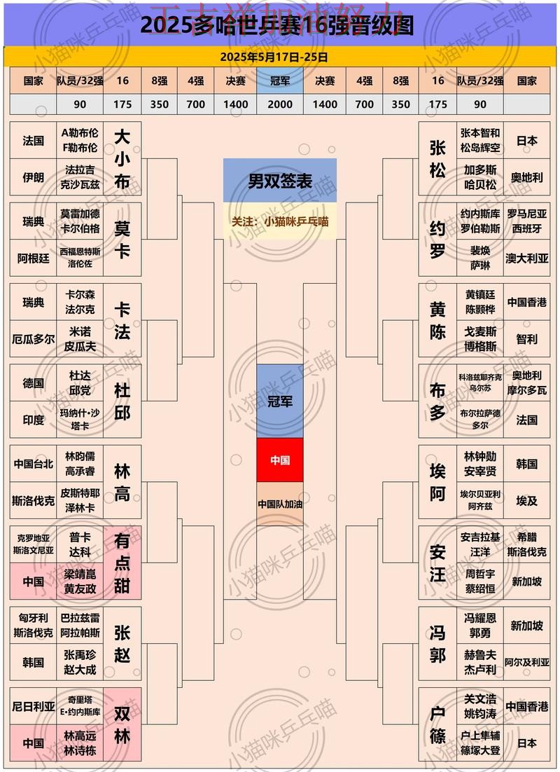 世乒赛阵容变化盘点：热火防线失误导致痛失好局